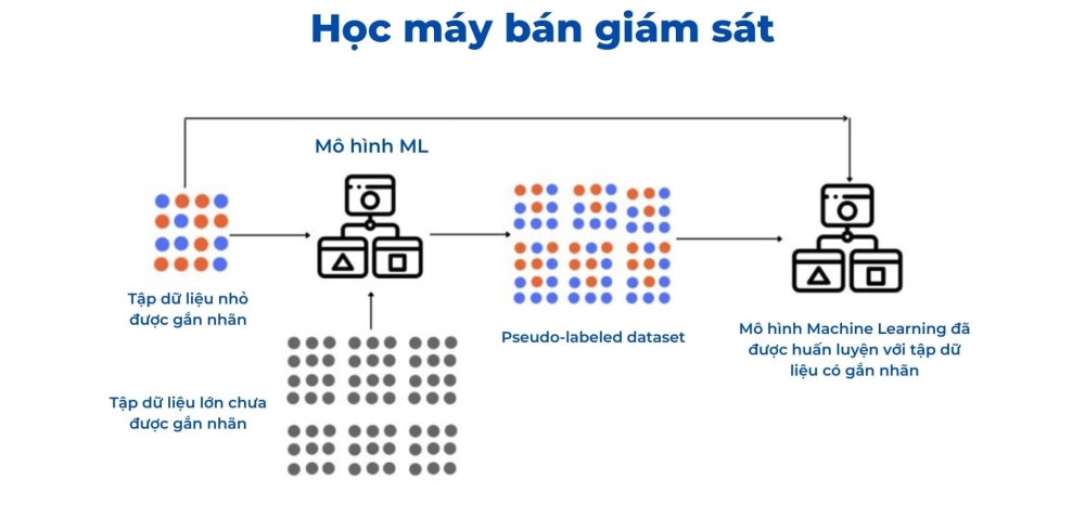 Học máy bán giám sát sử dụng tập dữ liệu gắn nhãn hoặc chưa gắn nhãn